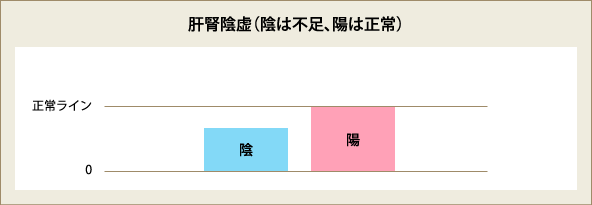 肝腎陰虚（陰は不足、陽は正常）