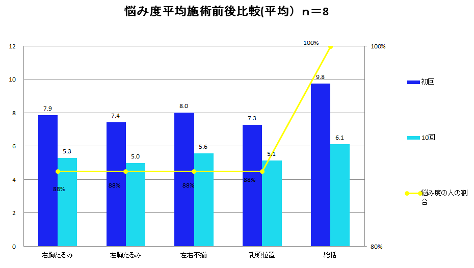 悩み度平均施術前後比較（平均）