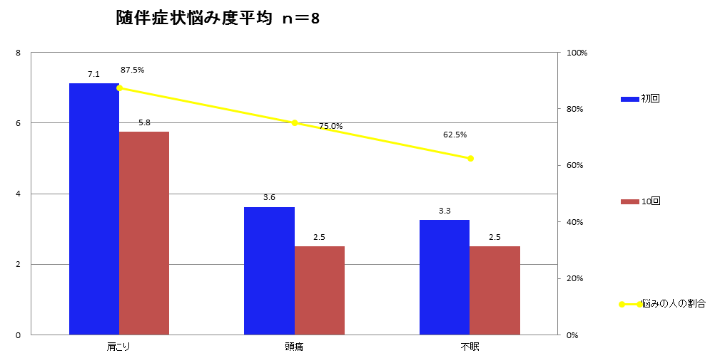 随伴症状悩み度（平均）