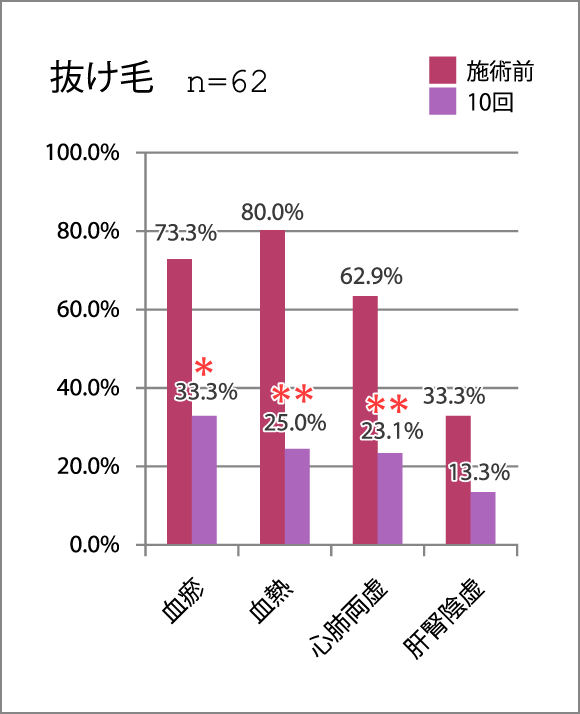 抜け毛