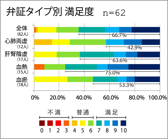 弁証タイプ別 満足度